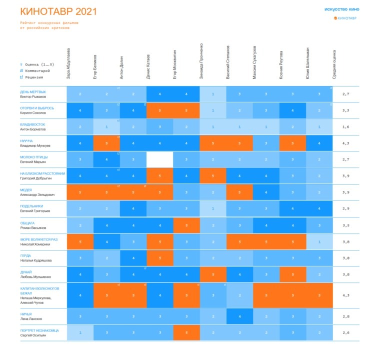 Таблица результатов голосования кинокритиков